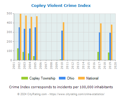 Copley Township Violent Crime vs. State and National Per Capita