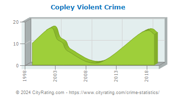 Copley Township Violent Crime