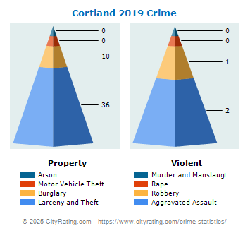 Cortland Crime 2019