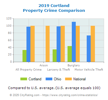 Cortland Property Crime vs. State and National Comparison