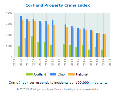 Cortland Property Crime vs. State and National Per Capita