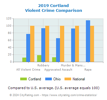 Cortland Violent Crime vs. State and National Comparison