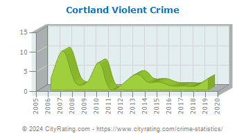 Cortland Violent Crime