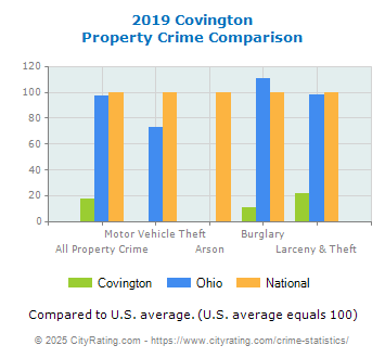 Covington Property Crime vs. State and National Comparison