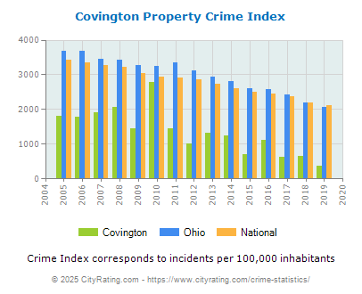 Covington Property Crime vs. State and National Per Capita