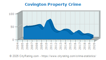 Covington Property Crime