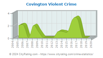Covington Violent Crime