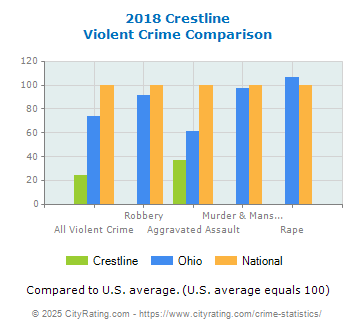 Crestline Violent Crime vs. State and National Comparison