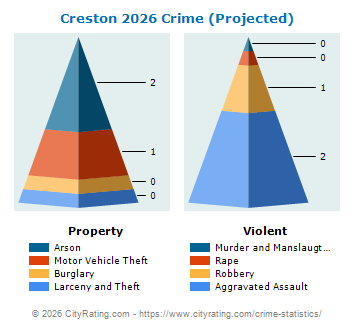 Creston Crime 2026