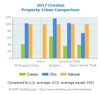 Creston Property Crime vs. State and National Comparison