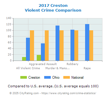 Creston Violent Crime vs. State and National Comparison