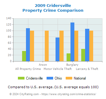 Cridersville Property Crime vs. State and National Comparison