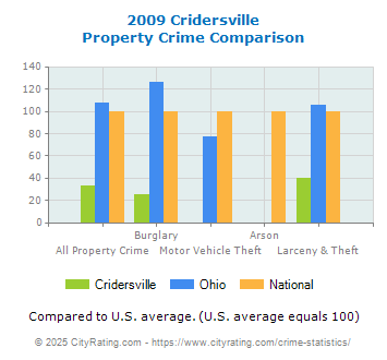 Cridersville Property Crime vs. State and National Comparison