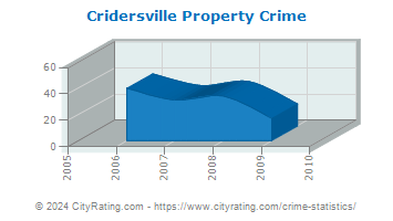 Cridersville Property Crime