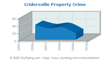 Cridersville Property Crime