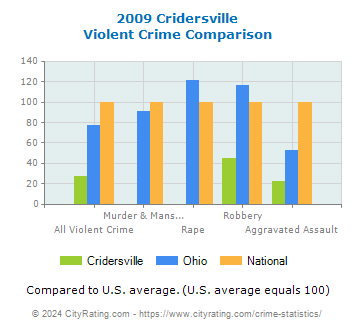 Cridersville Violent Crime vs. State and National Comparison