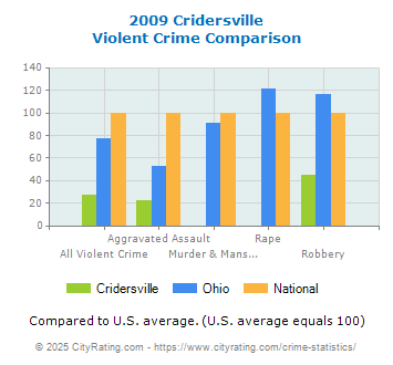 Cridersville Violent Crime vs. State and National Comparison