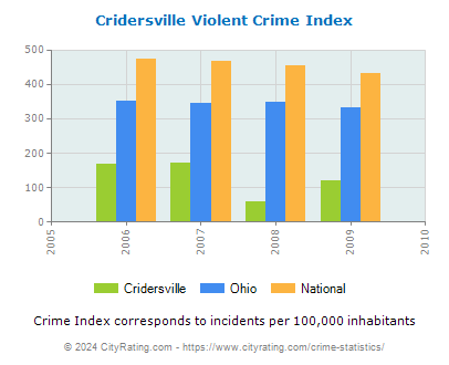 Cridersville Violent Crime vs. State and National Per Capita