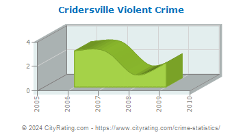 Cridersville Violent Crime