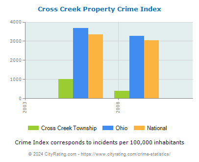 Cross Creek Township Property Crime vs. State and National Per Capita