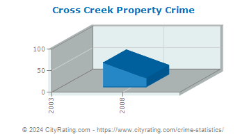 Cross Creek Township Property Crime