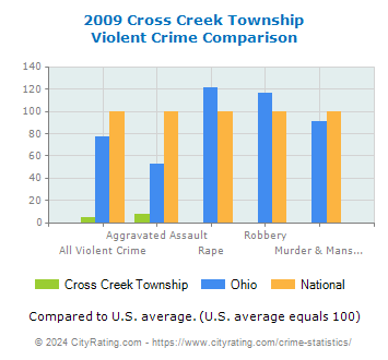 Cross Creek Township Violent Crime vs. State and National Comparison