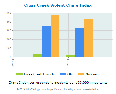 Cross Creek Township Violent Crime vs. State and National Per Capita