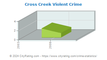Cross Creek Township Violent Crime