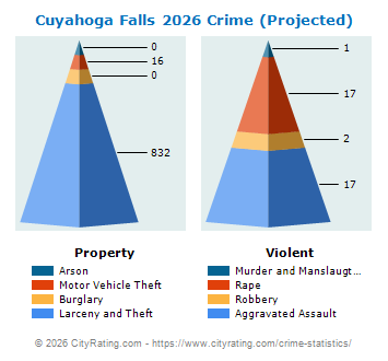 Cuyahoga Falls Crime 2026