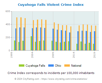 Cuyahoga Falls Violent Crime vs. State and National Per Capita
