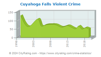 Cuyahoga Falls Violent Crime