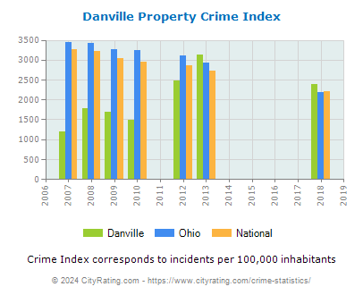 Danville Property Crime vs. State and National Per Capita