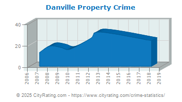 Danville Property Crime