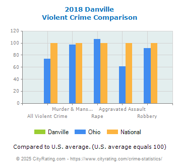 Danville Violent Crime vs. State and National Comparison