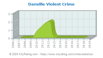 Danville Violent Crime