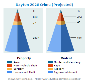 Dayton Crime 2026