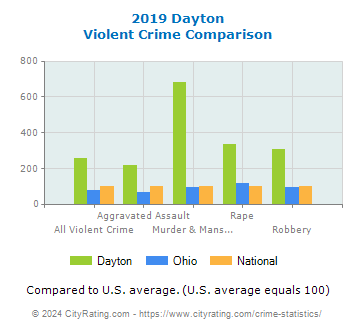 Dayton Violent Crime vs. State and National Comparison