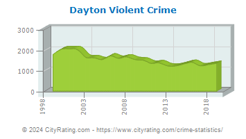 Dayton Violent Crime