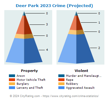 Deer Park Crime 2023