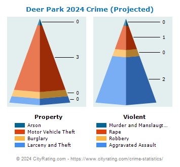 Deer Park Crime 2024
