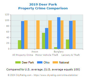 Deer Park Property Crime vs. State and National Comparison