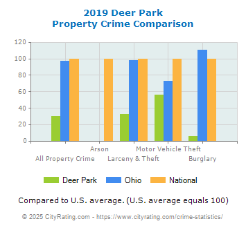 Deer Park Property Crime vs. State and National Comparison