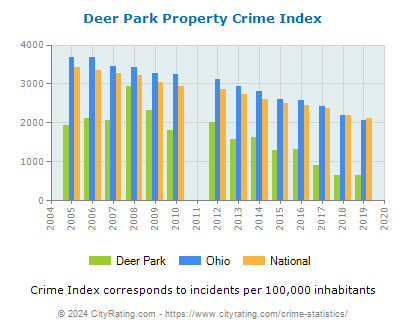 Deer Park Property Crime vs. State and National Per Capita