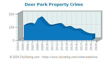 Deer Park Property Crime