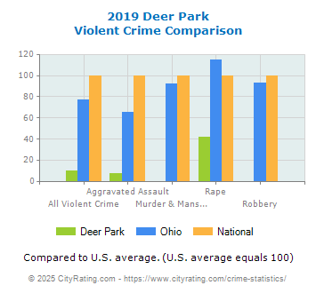 Deer Park Violent Crime vs. State and National Comparison