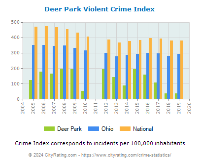 Deer Park Violent Crime vs. State and National Per Capita