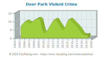Deer Park Violent Crime