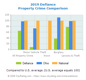 Defiance Property Crime vs. State and National Comparison