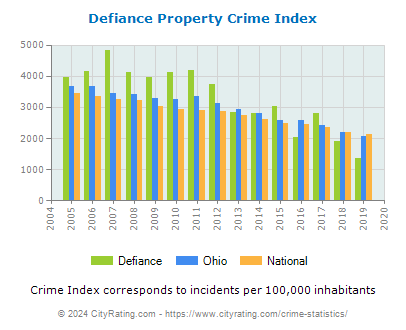 Defiance Property Crime vs. State and National Per Capita