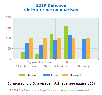 Defiance Violent Crime vs. State and National Comparison